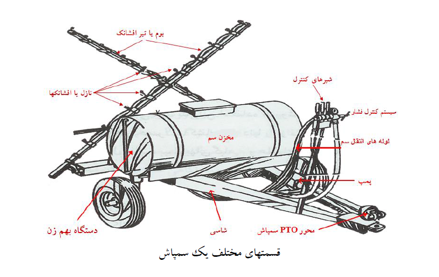 قسمت های مختلف یک سمپاش